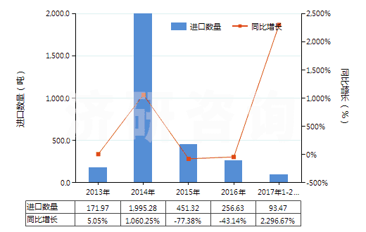 2013-2017年2月中國碳酸鋇(HS28366000)進口量及增速統(tǒng)計